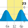 Constable Hook tide chart for Friday, April 23, 2021