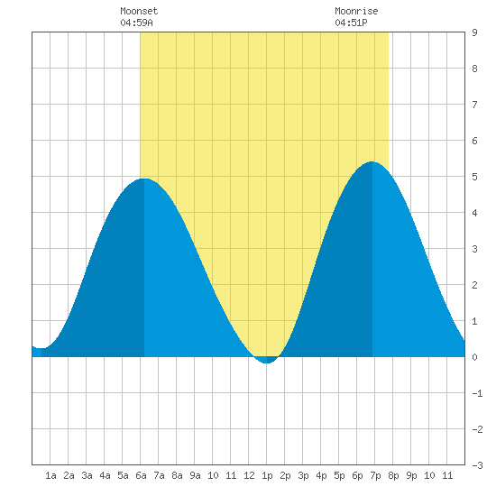 Constable Hook tide chart for Saturday, April 24, 2021
