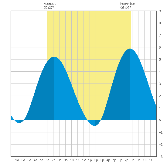 Constable Hook tide chart for Sunday, April 25, 2021