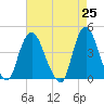 Constable Hook tide chart for Sunday, April 25, 2021