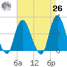 Constable Hook tide chart for Monday, April 26, 2021