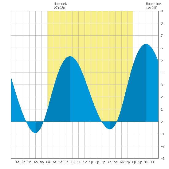 Constable Hook tide chart for Wednesday, April 28, 2021