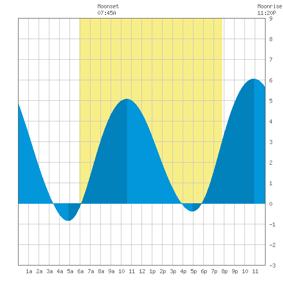 Constable Hook tide chart for Thursday, April 29, 2021