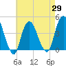 Constable Hook tide chart for Thursday, April 29, 2021