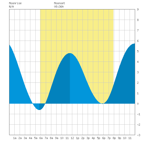 Constable Hook tide chart for Friday, April 30, 2021