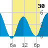Constable Hook tide chart for Friday, April 30, 2021