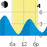 Constable Hook tide chart for Sunday, April 4, 2021