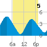 Constable Hook tide chart for Monday, April 5, 2021