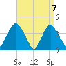 Constable Hook tide chart for Wednesday, April 7, 2021