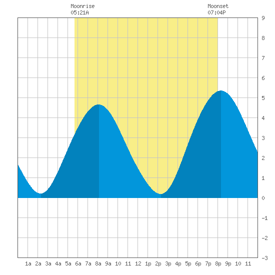 Constable Hook tide chart for Monday, May 10, 2021