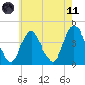 Constable Hook tide chart for Tuesday, May 11, 2021