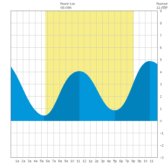 Constable Hook tide chart for Saturday, May 15, 2021