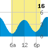 Constable Hook tide chart for Sunday, May 16, 2021