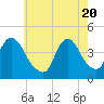 Constable Hook tide chart for Thursday, May 20, 2021