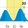 Constable Hook tide chart for Saturday, May 22, 2021