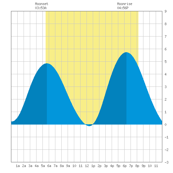 Constable Hook tide chart for Sunday, May 23, 2021
