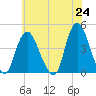 Constable Hook tide chart for Monday, May 24, 2021