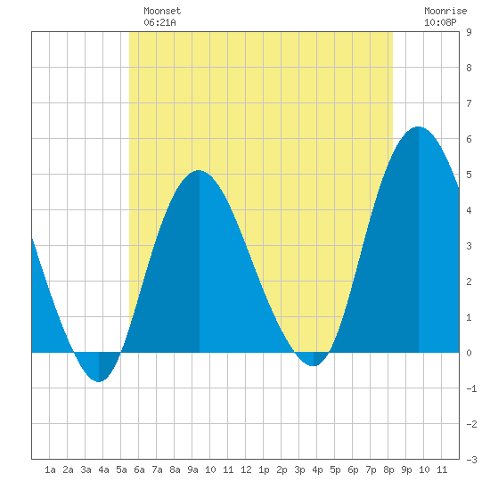 Constable Hook tide chart for Thursday, May 27, 2021