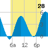Constable Hook tide chart for Friday, May 28, 2021