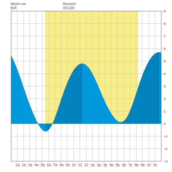 Constable Hook tide chart for Saturday, May 29, 2021