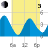 Constable Hook tide chart for Monday, May 3, 2021
