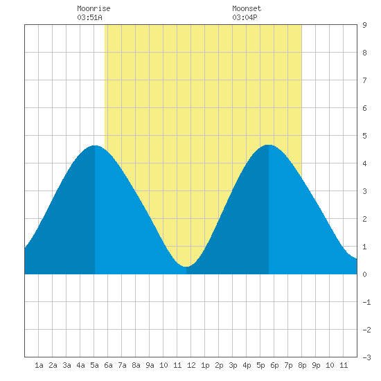 Constable Hook tide chart for Thursday, May 6, 2021