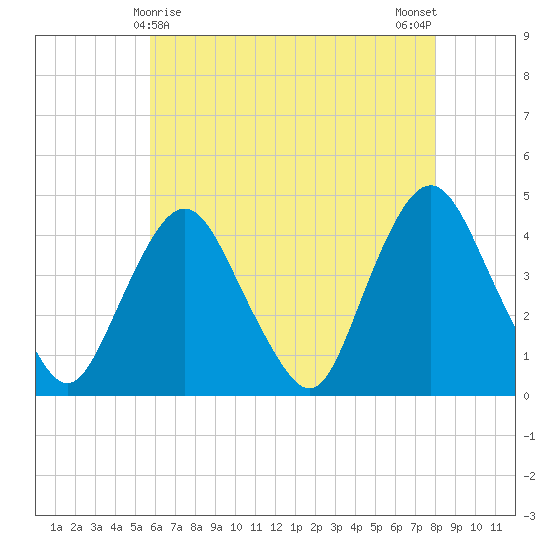 Constable Hook tide chart for Sunday, May 9, 2021