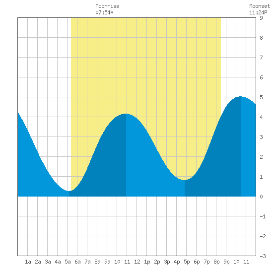 Constable Hook tide chart for Sunday, June 13, 2021