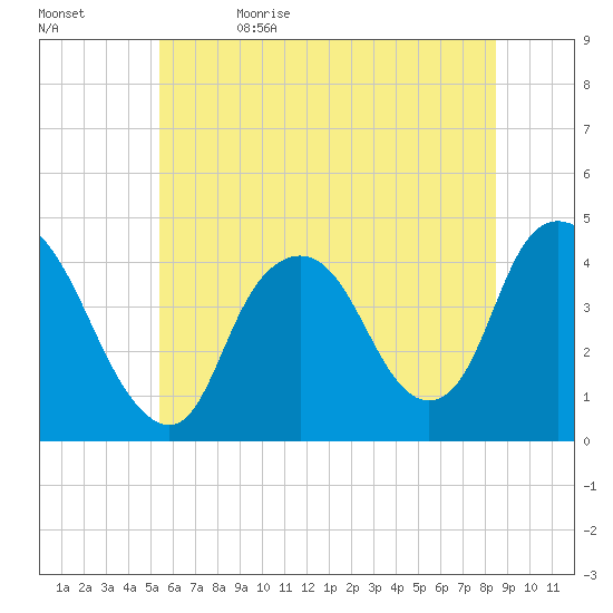 Constable Hook tide chart for Monday, June 14, 2021