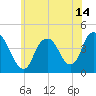 Constable Hook tide chart for Monday, June 14, 2021
