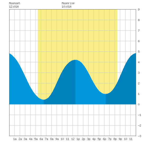 Constable Hook tide chart for Tuesday, June 15, 2021