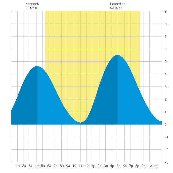 Constable Hook tide chart for Sunday, June 20, 2021