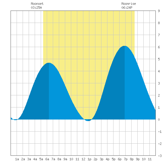 Constable Hook tide chart for Tuesday, June 22, 2021