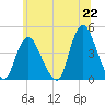 Constable Hook tide chart for Tuesday, June 22, 2021
