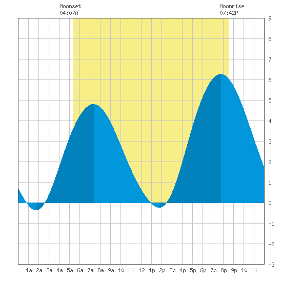 Constable Hook tide chart for Wednesday, June 23, 2021