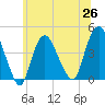 Constable Hook tide chart for Saturday, June 26, 2021