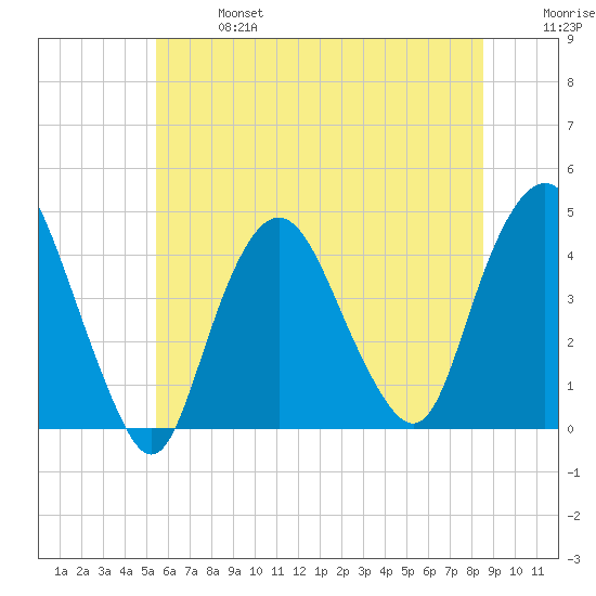 Constable Hook tide chart for Sunday, June 27, 2021