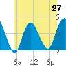 Constable Hook tide chart for Sunday, June 27, 2021