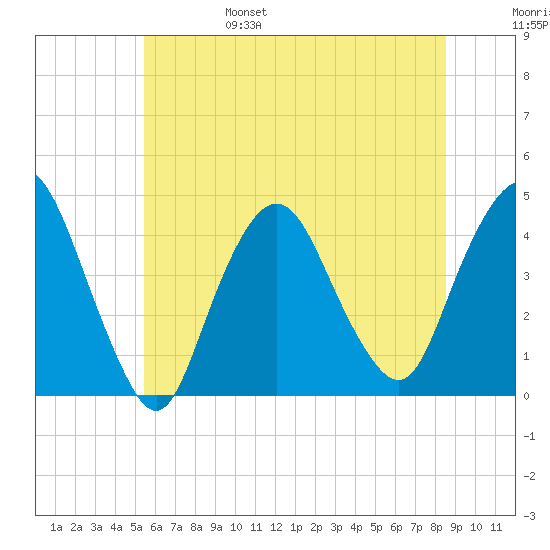 Constable Hook tide chart for Monday, June 28, 2021