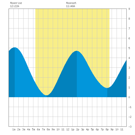 Constable Hook tide chart for Wednesday, June 30, 2021