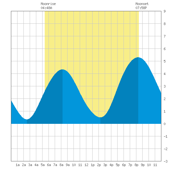 Constable Hook tide chart for Wednesday, June 9, 2021