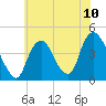 Constable Hook tide chart for Saturday, July 10, 2021