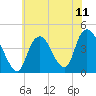 Constable Hook tide chart for Sunday, July 11, 2021