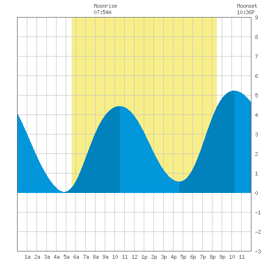 Constable Hook tide chart for Monday, July 12, 2021