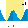 Constable Hook tide chart for Tuesday, July 13, 2021