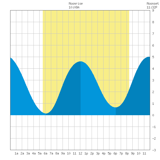 Constable Hook tide chart for Wednesday, July 14, 2021