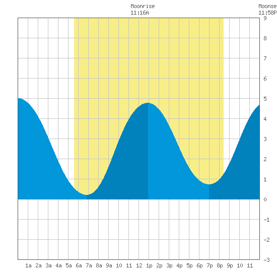 Constable Hook tide chart for Thursday, July 15, 2021