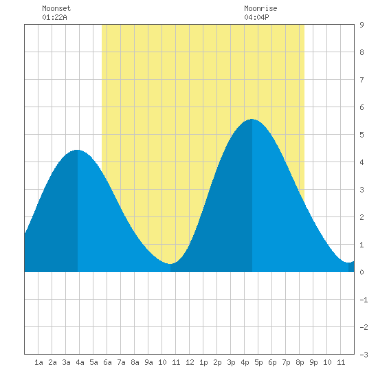 Constable Hook tide chart for Monday, July 19, 2021