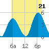 Constable Hook tide chart for Wednesday, July 21, 2021