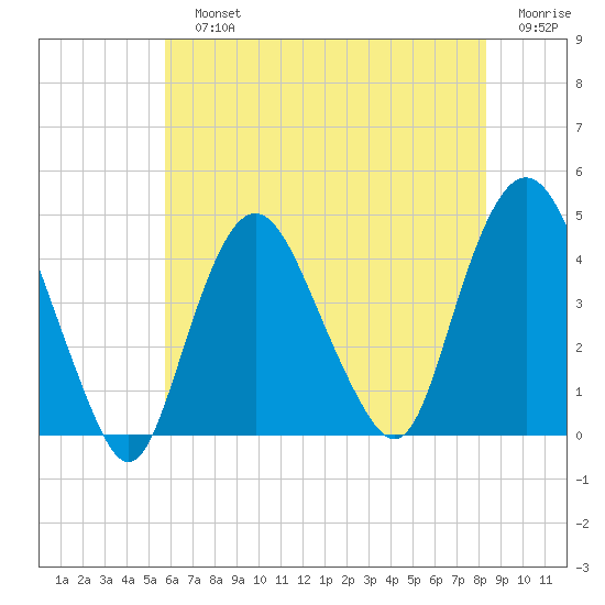 Constable Hook tide chart for Sunday, July 25, 2021